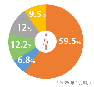 学歴女性チャート